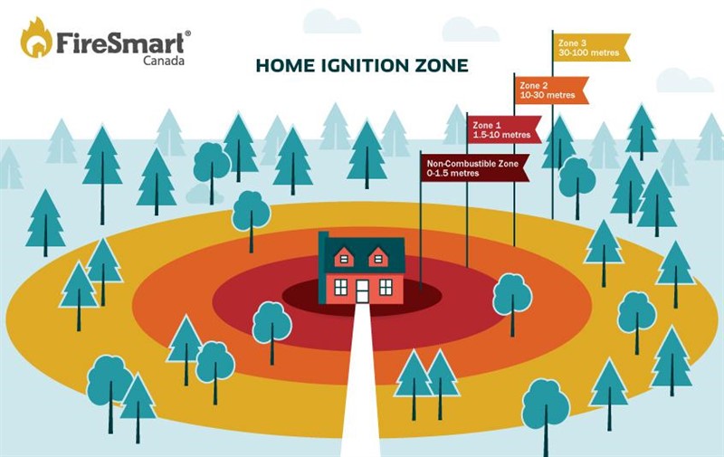 Home Ignition Colored Zones